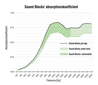 Elementets absorberingskoefficienter